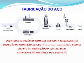 PREPARO DAS MATÉRIAS PRIMAS (COQUERIA E SINTERIZAÇÃO)
REDUÇÃO OU PRODUÇÃO DE GUSA = LIGA DE FERRO + CARBONO (ALTO-FORNO)
REFINO OU PRODUÇÃO DO AÇO (ACIARIA)
CONFORMAÇÃO MECÂNICA OU LAMINAÇÃO
FABRICAÇÃO DO AÇO
 