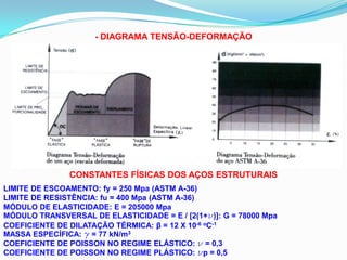 - DIAGRAMA TENSÃO-DEFORMAÇÃO
CONSTANTES FÍSICAS DOS AÇOS ESTRUTURAIS
LIMITE DE ESCOAMENTO: fy = 250 Mpa (ASTM A-36)
LIMITE DE RESISTÊNCIA: fu = 400 Mpa (ASTM A-36)
MÓDULO DE ELASTICIDADE: E = 205000 Mpa
MÓDULO TRANSVERSAL DE ELASTICIDADE = E / [2(1+n)]: G = 78000 Mpa
COEFICIENTE DE DILATAÇÃO TÉRMICA: β = 12 X 10-6 oC-1
MASSA ESPECÍFICA: g = 77 kN/m3
COEFICIENTE DE POISSON NO REGIME ELÁSTICO: n = 0,3
COEFICIENTE DE POISSON NO REGIME PLÁSTICO: np = 0,5
 