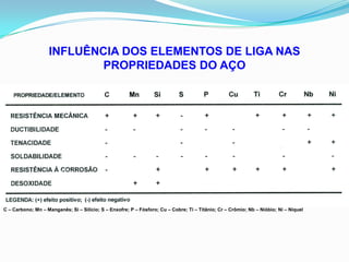 INFLUÊNCIA DOS ELEMENTOS DE LIGA NAS
PROPRIEDADES DO AÇO
C – Carbono; Mn – Manganês; Si – Silício; S – Enxofre; P – Fósforo; Cu – Cobre; Ti – Titânio; Cr – Crômio; Nb – Nióbio; Ni – Níquel
 
