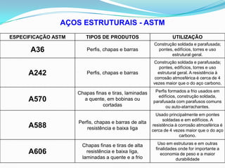 AÇOS ESTRUTURAIS - ASTM
ESPECIFICAÇÃO ASTM TIPOS DE PRODUTOS UTILIZAÇÃO
A36 Perfis, chapas e barras
Construção soldada e parafusada;
pontes, edifícios, torres e uso
estrutural geral.
A242 Perfis, chapas e barras
Construção soldada e parafusada;
pontes, edifícios, torres e uso
estrutural geral. A resistência à
corrosão atmosférica é cerca de 4
vezes maior que o do aço carbono.
A570
Chapas finas e tiras, laminadas
a quente, em bobinas ou
cortadas
Perfis formados a frio usados em
edifícios, construção soldada,
parafusada com parafusos comuns
ou auto-atarrachantes.
A588
Perfis, chapas e barras de alta
resistência e baixa liga
Usado principalmente em pontes
soldadas e em edifícios. A
resistência à corrosão atmosférica é
cerca de 4 vezes maior que o do aço
carbono.
A606
Chapas finas e tiras de alta
resistência e baixa liga,
laminadas a quente e a frio
Uso em estruturas e em outras
finalidades onde for importante a
economia de peso e a maior
durabilidade
 