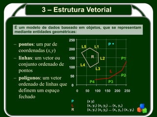 3 – Estrutura Vetorial
É um modelo de dados baseado em objetos, que se representam
mediante entidades geométricas:
– pontos: um par de
coordenadas (x,y)
– linhas: um vetor ou
conjunto ordenado de
pontos
– polígonos: um vetor
ordenado de linhas que
definem um espaço
fechado
0
50
100
150
200
250
0 50 100 150 200 250
P
P1
L
P2
P3
P4
R
L1
L2
L3
L4
L5
P (x y)
L (x1 y1) (x2 y2) ... (xn yn)
R (x1 y1) (x2 y2) ... (xn yn ) (x1 y1)
 
