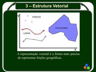 3 – Estrutura Vetorial
A representação vetorial é a forma mais precisa
de representar feições geográficas.
 