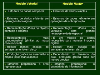 Modelo Vetorial Modelo Raster
 Estrutura de dados compacta  Estrutura de dados simples
 Estrutura de dados eficiente em
operações topológicas
 Estrutura de dados eficiente em
operações de sobreposição
 Representação idônea de objetos
pontuais e lineares
 Representação idônea de
variáveis com grande
heterogeneidade espacial
 Representação mais
compreensível (similar ao mapa
convencional)
 É um modelo de dados
necessário para manejar imagens
digitais
 Requer menos espaço de
armazenamento em disco
 Requer mais espaço de
armazenamento em disco
 Produção gráfica se assemelha a
mapas feitos manualmente
 Dependendo do tamanho do
pixel, produção gráfica pode ser
menos precisa
 Tamanho proporcional à área
representada
 Tamanho proporcional à
quantidade de informação
 
