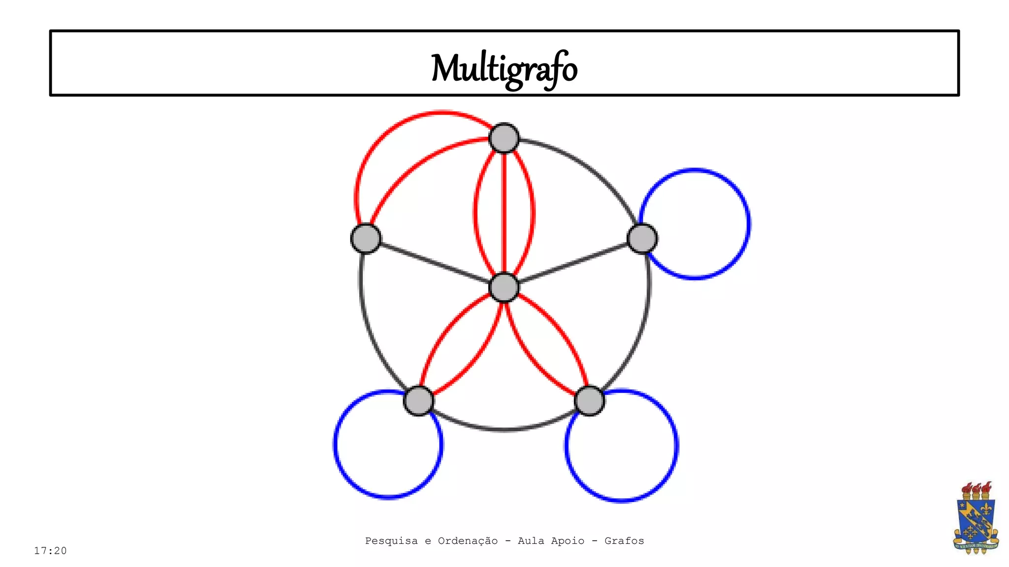 Multigrafo
17:20
Pesquisa e Ordenação - Aula Apoio - Grafos
 