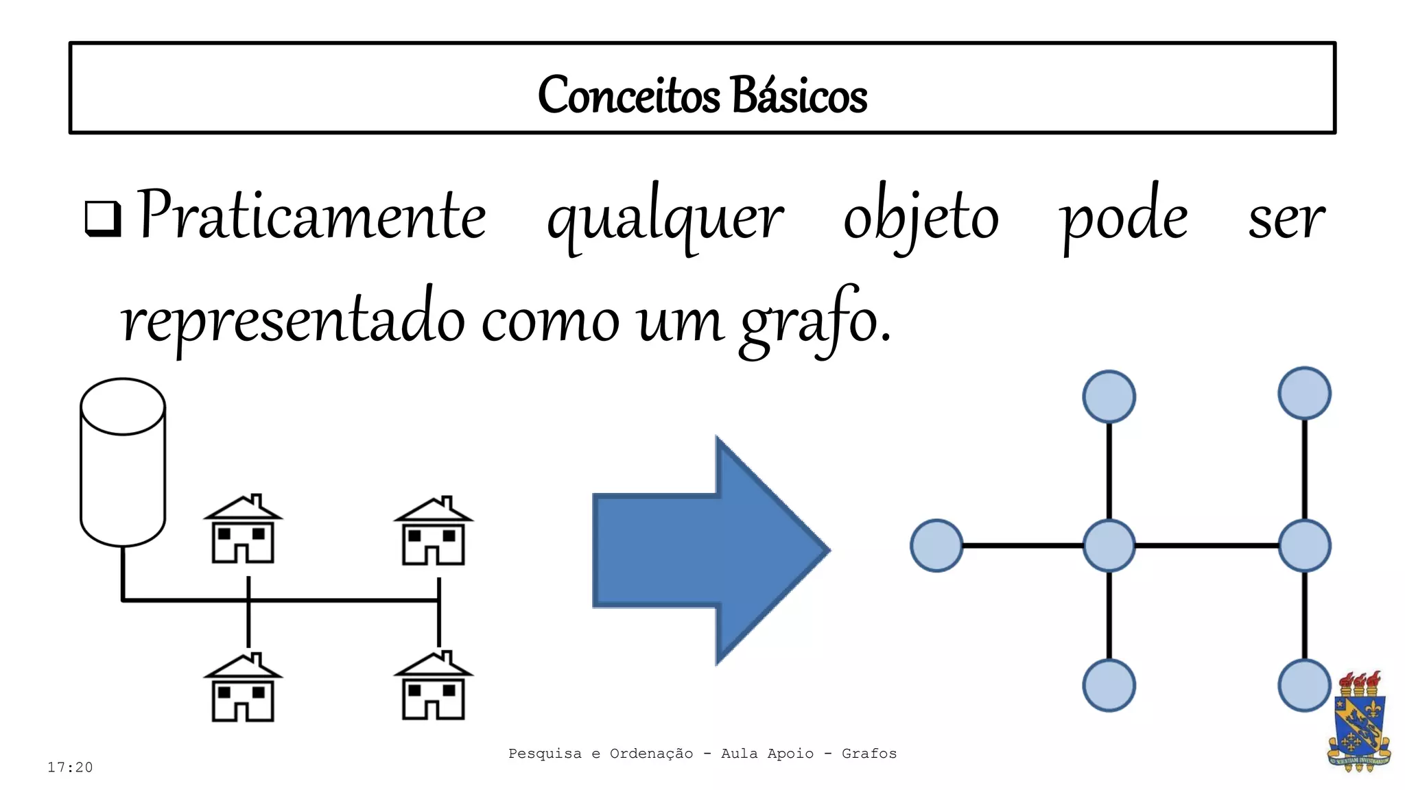 Conceitos Básicos
17:20
 Praticamente qualquer objeto pode ser
representado como um grafo.
Pesquisa e Ordenação - Aula Apoio - Grafos
 