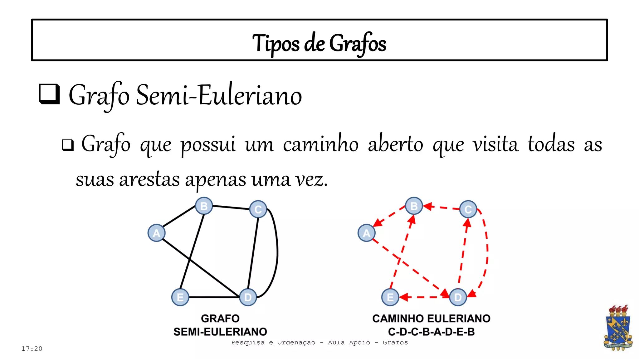 Tipos de Grafos
17:20
 Grafo Semi-Euleriano
 Grafo que possui um caminho aberto que visita todas as
suas arestas apenas uma vez.
Pesquisa e Ordenação - Aula Apoio - Grafos
 