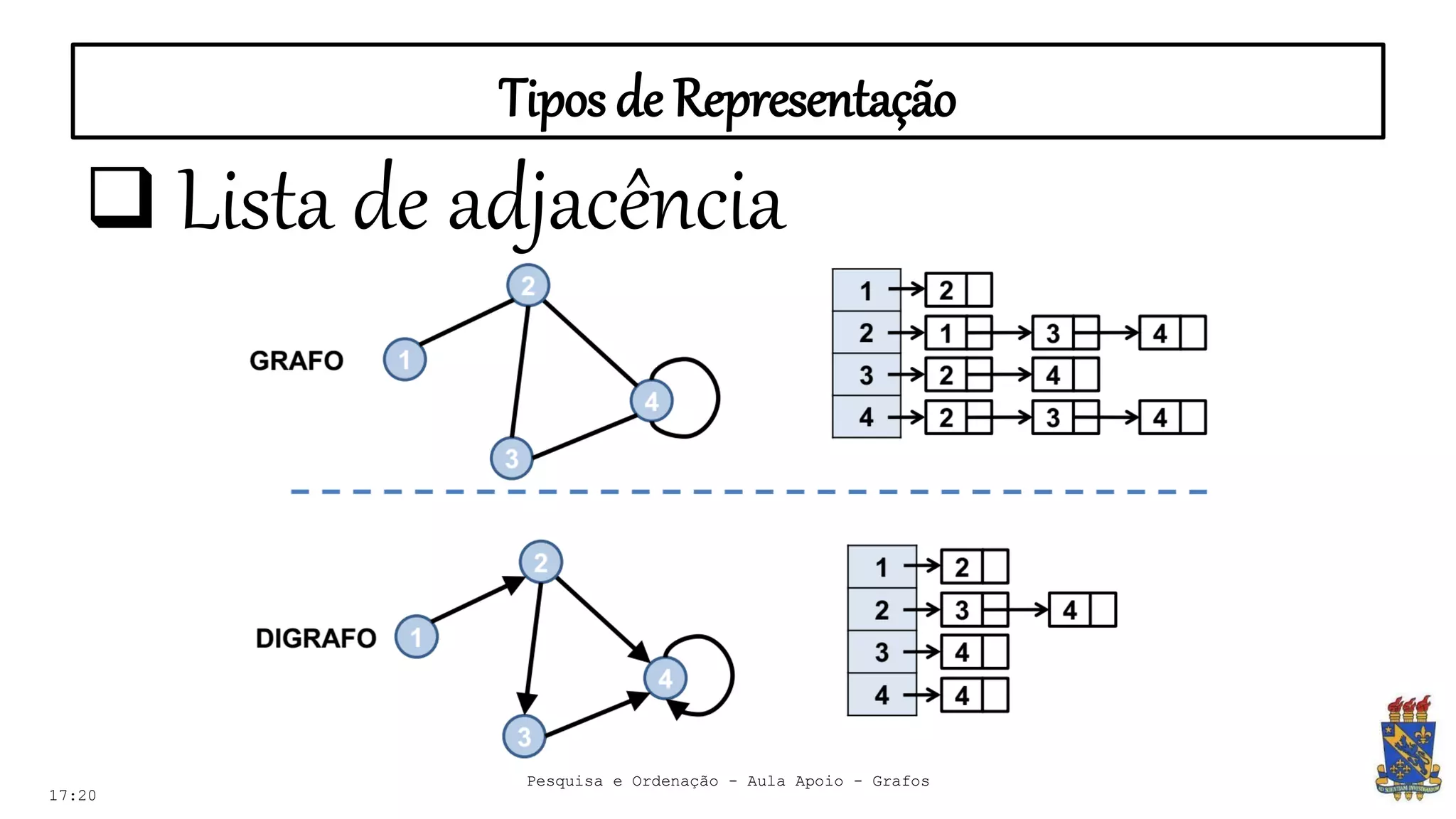 Tipos de Representação
17:20
 Lista de adjacência
Pesquisa e Ordenação - Aula Apoio - Grafos
 