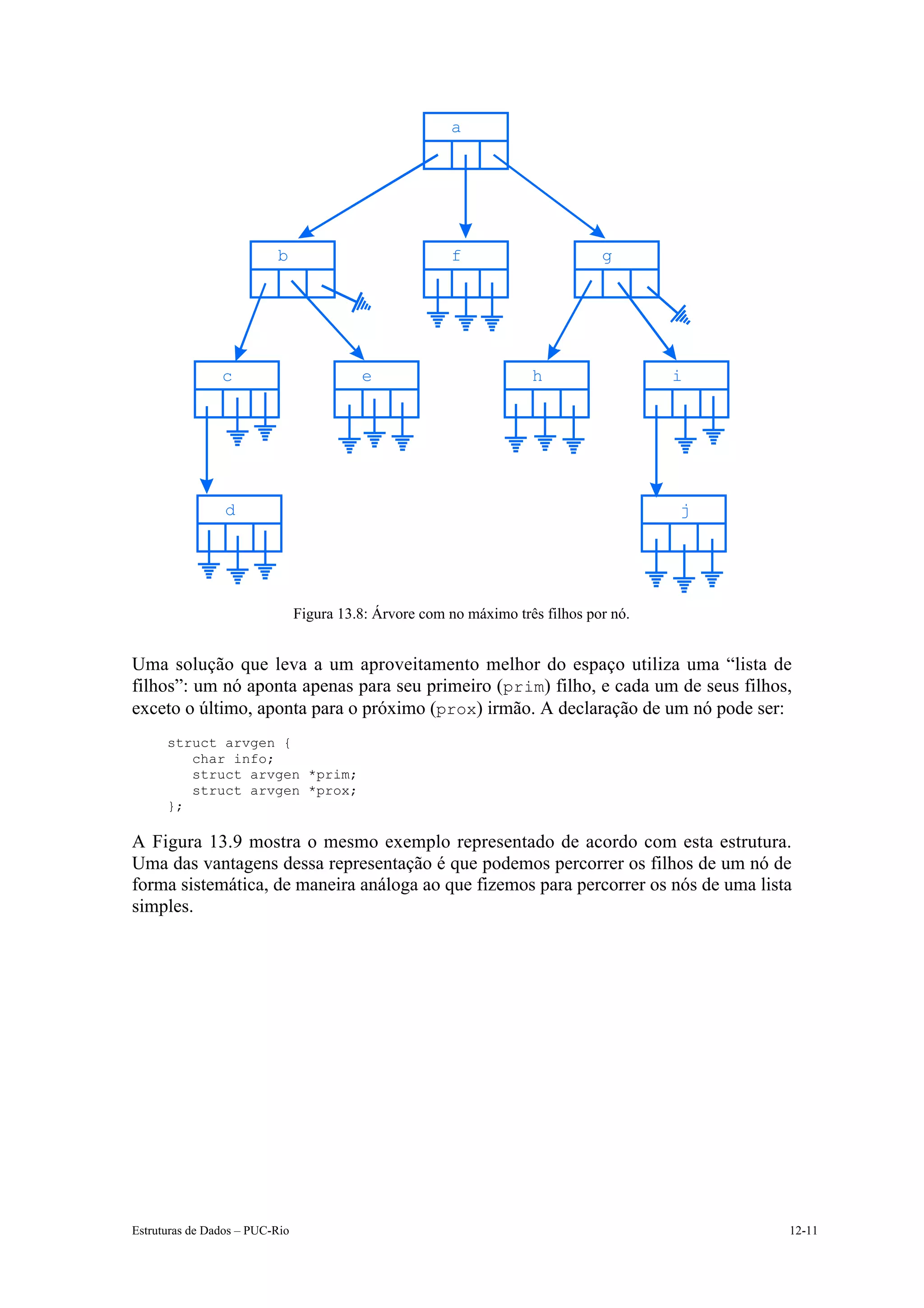 a




                          b                             f                       g




                c                         e                          h                  i




                 d                                                                      j




                                Figura 13.8: Árvore com no máximo três filhos por nó.


Uma solução que leva a um aproveitamento melhor do espaço utiliza uma “lista de
filhos”: um nó aponta apenas para seu primeiro (prim) filho, e cada um de seus filhos,
exceto o último, aponta para o próximo (prox) irmão. A declaração de um nó pode ser:
      struct arvgen {
         char info;
         struct arvgen *prim;
         struct arvgen *prox;
      };

A Figura 13.9 mostra o mesmo exemplo representado de acordo com esta estrutura.
Uma das vantagens dessa representação é que podemos percorrer os filhos de um nó de
forma sistemática, de maneira análoga ao que fizemos para percorrer os nós de uma lista
simples.




Estruturas de Dados – PUC-Rio                                                               12-11
 