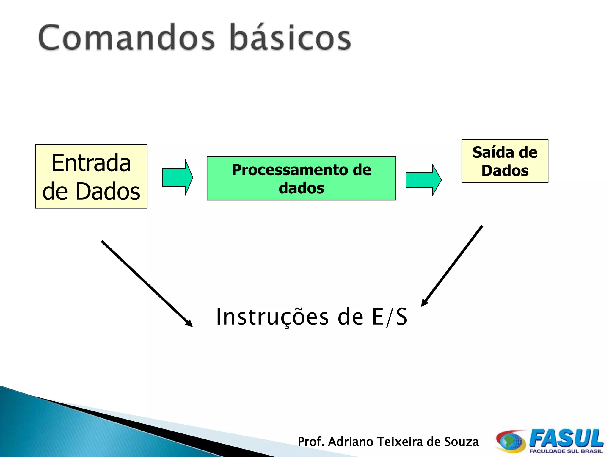Saída de
 Entrada    Processamento de                     Dados
de Dados          dados




           Instruções de E/S




                   Prof. Adriano Teixeira de Souza
 