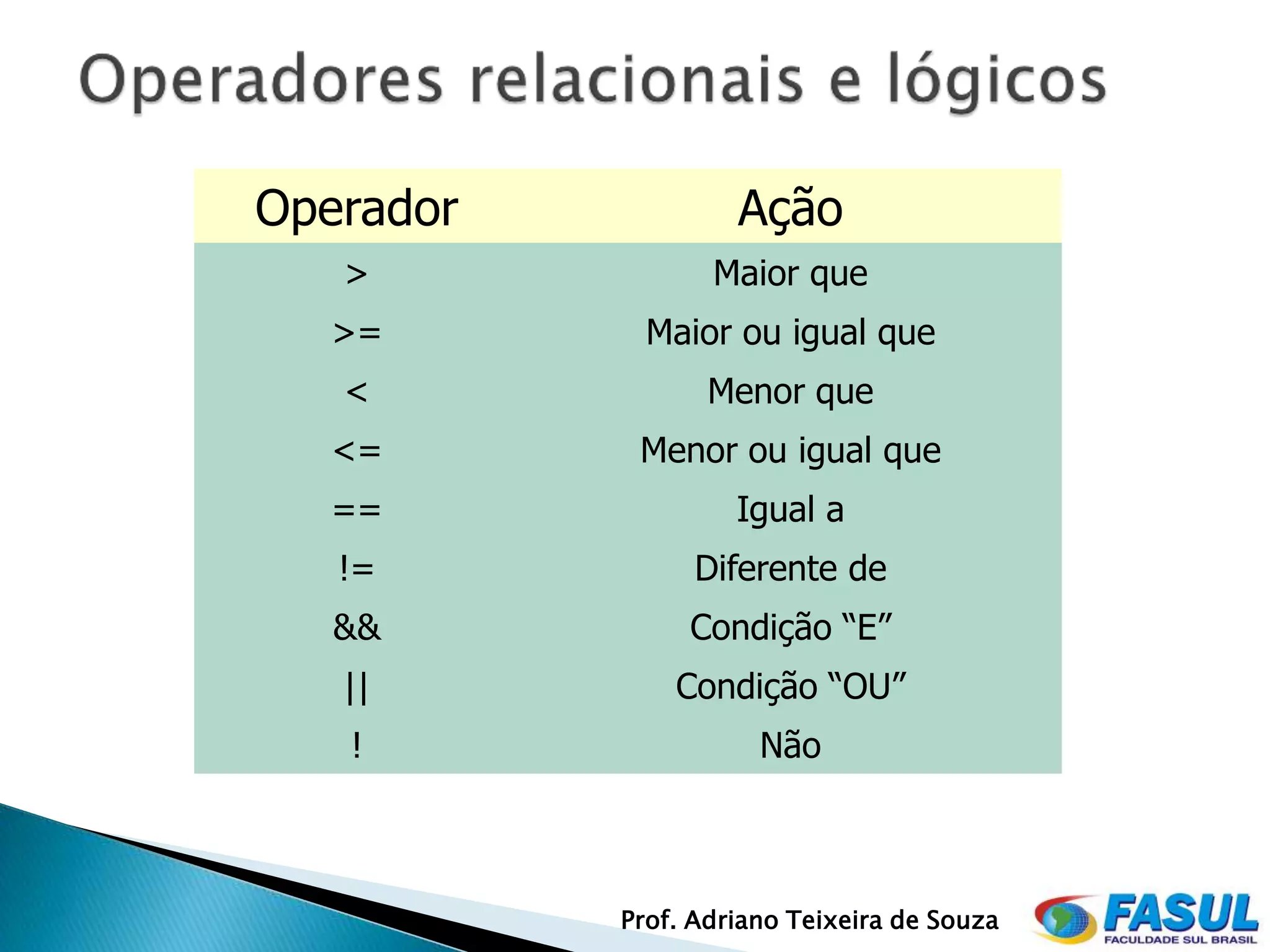 Operador            Ação
   >              Maior que
  >=         Maior ou igual que
   <              Menor que
  <=        Menor ou igual que
  ==                Igual a
   !=            Diferente de
   &&           Condição “E”
   ||          Condição “OU”
   !                  Não



           Prof. Adriano Teixeira de Souza
 