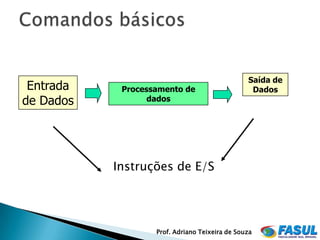 Saída de
 Entrada    Processamento de                     Dados
de Dados          dados




           Instruções de E/S




                   Prof. Adriano Teixeira de Souza
 