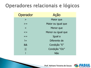 Operador            Ação
   >              Maior que
  >=         Maior ou igual que
   <              Menor que
  <=        Menor ou igual que
  ==                Igual a
   !=            Diferente de
   &&           Condição “E”
   ||          Condição “OU”
   !                  Não



           Prof. Adriano Teixeira de Souza
 