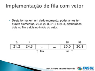    Desta forma, em um dado momento, poderíamos ter
    quatro elementos, 20.0, 20.8, 21.2 e 24.3, distribuídos
    dois no fim e dois no início do vetor.




       0         1                                   98            99
     21.2      24.3       ...          ...        20.0            20.8
                          fim                        ini




                                Prof. Adriano Teixeira de Souza
 