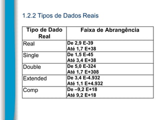 1.2.2 Tipos de Dados Reais
Tipo de Dado
Real
Faixa de Abrangência
Real De 2,9 E-39
Até 1,7 E+38
Single De 1,5 E-45
Até 3,4...