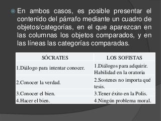 En ambos casos, es posible presentar el
contenido del párrafo mediante un cuadro de
objetos/categorías, en el que aparezcan en
las columnas los objetos comparados, y en
las líneas las categorías comparadas.
SÓCRATES LOS SOFISTAS
1.Diálogo para intentar conocer. 1.Diálogos para adquirir.
Habilidad en la oratoria
2.Conocer la verdad. 2.Sostenes no importa qué
tesis.
3.Conocer el bien. 3.Tener éxito en la Polis.
4.Hacer el bien. 4.Ningún problema moral.
 