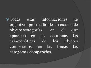 Todas esas informaciones se
organizan por medio de un cuadro de
objetos/categorías, en el que
aparecen en las columnas las
características de los objetos
comparados, en las líneas las
categorías comparadas.
 