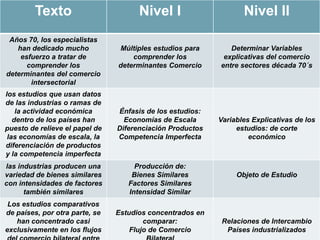 Texto Nivel I Nivel II
Años 70, los especialistas
han dedicado mucho
esfuerzo a tratar de
comprender los
determinantes del comercio
intersectorial
Múltiples estudios para
comprender los
determinantes Comercio
Determinar Variables
explicativas del comercio
entre sectores década 70´s
los estudios que usan datos
de las industrias o ramas de
la actividad económica
dentro de los países han
puesto de relieve el papel de
las economías de escala, la
diferenciación de productos
y la competencia imperfecta
Énfasis de los estudios:
Economías de Escala
Diferenciación Productos
Competencia Imperfecta
Variables Explicativas de los
estudios: de corte
económico
las industrias producen una
variedad de bienes similares
con intensidades de factores
también similares
Producción de:
Bienes Similares
Factores Similares
Intensidad Similar
Objeto de Estudio
Los estudios comparativos
de países, por otra parte, se
han concentrado casi
exclusivamente en los flujos
Estudios concentrados en
comparar:
Flujo de Comercio
Relaciones de Intercambio
Países industrializados
 
