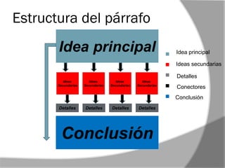 Estructura del párrafo
Idea principal
Ideas
Secundarias
Ideas
Secundarias
Ideas
Secundarias
Ideas
Secundarias
Idea principal
Ideas secundarias
Conectores
Detalles Detalles Detalles Detalles
Conclusión
Detalles
Conclusión
 