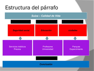 Estructura del párrafo
Suiza – Calidad de Vida
Seguridad social
Servicios médicos
Precios
Conclusión
Educación ciudades
Profesores
Universidad
Parques
Esparcimiento
 