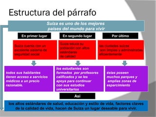 Estructura del párrafo
Suiza es uno de los mejores
países del mundo para vivir
Suiza cuenta con un
excelente sistema de
seguridad social
todos sus habitantes
tienen acceso a servicios
médicos a un precio
razonable.
los altos estándares de salud, educación y estilo de vida, factores claves
de la calidad de vida, hacen de Suiza un lugar deseable para vivir.
The return of sales shows
a negative impact on the
volume by reducing
operating income and
therefore profitability
las ciudades suizas
son limpias y administradas
eficientemente
los estudiantes son
formados por profesores
calificados y se les
apoya para continuar
con sus estudios
universitarios
éstas poseen
muchos parques y
amplias zonas de
esparcimiento
En primer lugar En segundo lugar Por último
Así
 