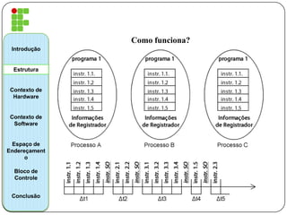 Como funciona?
Introdução
Estrutura
Contexto de
Hardware
Contexto de
Software
Espaço de
Endereçament
o
Bloco de
Controle
Conclusão
 