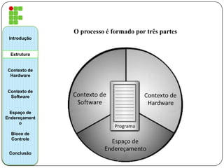 O processo é formado por três partes
Introdução
Estrutura
Contexto de
Hardware
Contexto de
Software
Espaço de
Endereçament
o
Bloco de
Controle
Conclusão
 