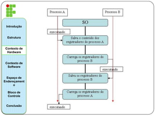 Introdução
Estrutura
Contexto de
Hardware
Contexto de
Software
Espaço de
Endereçament
o
Bloco de
Controle
Conclusão
 