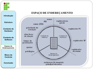 ESPAÇO DE ENDEREÇAMENTO 
Introdução 
Estrutura 
Contexto de 
Hardware 
Contexto de 
Software 
Espaço de 
Endereçamento 
Bloco de 
Controle 
Conclusão 
 
