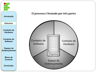 O processo é formado por três partes 
Introdução 
Estrutura 
Contexto de 
Hardware 
Contexto de 
Software 
Espaço de 
Endereçamento 
Bloco de 
Controle 
Conclusão 
 