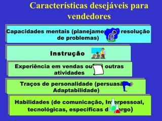 Características desejáveis para
                vendedores
Capacidades mentais (planejamento e resolução
Capacidades mentais (planejamento e resolução
               de problemas)
               de problemas)

             Instrução
             Instrução
  Experiência em vendas ou em outras
  Experiência em vendas ou em outras
               atividades
               atividades
    Traços de personalidade (persuasão e
    Traços de personalidade (persuasão e
               Adaptabilidade)
               Adaptabilidade)
  Habilidades (de comunicação, Interpessoal,
  Habilidades (de comunicação, Interpessoal,
      tecnológicas, especificas do cargo)
       tecnológicas, especificas do cargo)
 