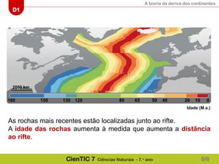A teoria da deriva dos continentes
D1
CienTIC 7 Ciências Naturais - 7.o
ano
0
10
20
40
50
65
80
120
130
150
180
2000 km
Idade (M.a.)
As rochas mais recentes estão localizadas junto ao rifte.
A idade das rochas aumenta à medida que aumenta a distância
ao rifte.
5/8
 