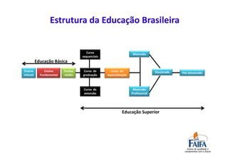 Estrutura da Educação Brasileira


                                       Curso                        Mestrado
                                    sequenciais
           Educação Básica
Ensino          Ensino     Ensino    Curso de       Curso de                      Doutorado   Pós-doutorado
Infantil     Fundamental   médio    graduação     especialização



                                     Curso de                       Mestrado
                                     extensão                      Profissional




                                                            Educação Superior
 