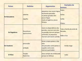 Peixes Defeitos Argumentos
Exemplos de
homens
Os Roncadores
soberba
orgulho
pequenos mas muita língua;
facilmente pescados
os peixes grandes têm
pouca língua
muita arrogância, pouca
firmeza
Pedro
Golias
Caifás
Pilatos
Os Pegadores
Parasitismo
oportunismo
vivem na dependência dos
grandes, morrem com eles
os grandes morrem porque
comeram, os pequenos
morrem sem terem comido
Toda a família da corte de
Herodes
Adão e Eva
Os Voadores
presunção
ambição
foram criados peixes e não
aves
são pescados como peixes e
caçados como aves
morrem queimados
Simão mago
O Polvo
Traição
Hipócrisia
ataca sempre de emboscada
porque se disfarça
Judas
 