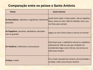 Comparação entre os peixes e Santo António
Peixes Santo António
Os Roncadores: soberbos e orgulhosos, facilmente
pescados
tendo tanto saber e tanto poder, não se orgulhou
disso, antes se calou. Não foi abatido, mas a sua
voz ficou para sempre
Os Pegadores: parasitas, aduladores, pescados
com os grandes
pegou-se com Cristo a Deus e tornou-se imortal
Os Voadores: ambiciosos e presunçosos
tinha duas asas: a sabedoria natural e a sabedoria
sobrenatural. Não as usou por ambição; foi
considerado leigo e sem ciência, mas tornou-se
sábio para sempre
O Polvo: traidor
Foi o maior exemplo da candura, da sinceridade e
verdade, onde nunca houve mentira
 