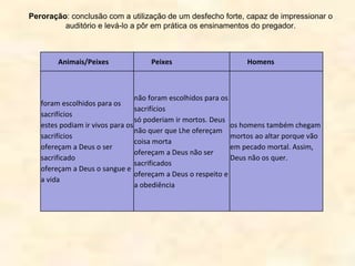 Peroração: conclusão com a utilização de um desfecho forte, capaz de impressionar o
auditório e levá-lo a pôr em prática os ensinamentos do pregador.
Animais/Peixes Peixes Homens
foram escolhidos para os
sacrifícios
estes podiam ir vivos para os
sacrifícios
ofereçam a Deus o ser
sacrificado
ofereçam a Deus o sangue e
a vida
não foram escolhidos para os
sacrifícios
só poderiam ir mortos. Deus
não quer que Lhe ofereçam
coisa morta
ofereçam a Deus não ser
sacrificados
ofereçam a Deus o respeito e
a obediência
os homens também chegam
mortos ao altar porque vão
em pecado mortal. Assim,
Deus não os quer.
 