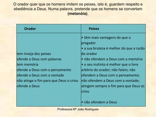 O orador quer que os homens imitem os peixes, isto é, guardem respeito e
obediência a Deus. Numa palavra, pretende que os homens se convertam
(metanóia).
Orador Peixes
tem inveja dos peixes
ofende a Deus com palavras
tem memória
ofende a Deus com o pensamento
ofende a Deus com a vontade
não atinge o fim para que Deus o criou
ofende a Deus
• têm mais vantagens do que o
pregador
• a sua bruteza é melhor do que a razão
do orador
• não ofendem a Deus com a memória
• o seu instinto é melhor que o livre
arbítrio do orador; não falam; não
ofendem a Deus com o pensamento;
não ofendem a Deus com a vontade;
atingem sempre o fim para que Deus os
criou
• não ofendem a Deus
Professora Mª João Rodrigues
 