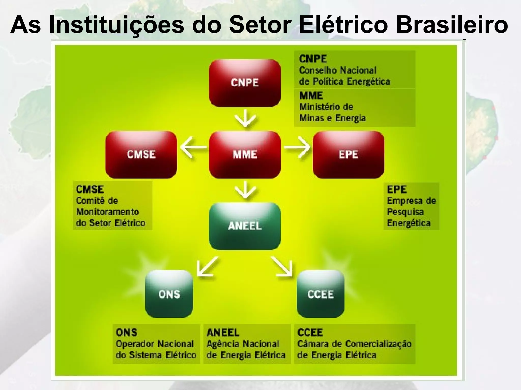 Estrutura do sistema eletrico brasileiro | PPT