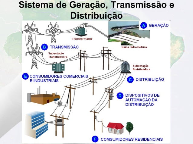Estrutura do sistema eletrico brasileiro