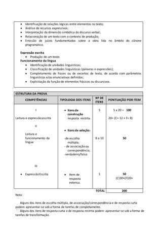  Identificação de relações lógicas entre elementos no texto;
 Análise de recursos expressivos;
 Interpretação da dimensão simbólica do discurso verbal;
 Relacionação de um texto com o contexto de produção;
 Emissão de juízos fundamentados sobre a obra lida no âmbito do cânone
programático.
Expressão escrita
 Produção de um texto
Funcionamento da língua
 Identificação de unidades linguísticas;
 Classificação de unidades linguísticas (palavras e expressões);
 Completamento de frases ou de excertos de texto, de acordo com parâmetros
linguísticos e/ou enunciativos definidos;
 Explicitação da função de elementos frásicos ou discursivos.
ESTRUTURA DA PROVA
COMPETÊNCIAS TIPOLOGIA DOS ITENS
Nº DE
ITENS
PONTUAÇÃO POR ITEM
I
Leitura e expressão escrita
II
Leitura e
funcionamento da
língua
III
 Expressão Escrita
 Itens de
construção
resposta restrita.
 Itens de seleção:
-de escolha
múltipla;
- de associação ou
correspondência;
-verdadeiro/falso
 Item de
resposta
extensa.
5
8 a 10
1
5 x 20 = 100
20= (C= 12 + F= 8)
50
50
(C)30+(F)20=
TOTAL 200
Nota:
Alguns dos itens de escolha múltipla, de associação/correspondência e de resposta curta
podem apresentar-se sob a forma de tarefas de completamento.
Alguns dos itens de resposta curta e de resposta restrita podem apresentar-se sob a forma de
tarefas de transformação.
 