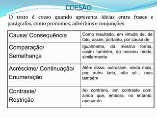 COESÃO
O texto é coeso quando apresenta ideias entre frases e
parágrafos, como pronomes, advérbios e conjunções

Causa/ Consequência        Como resultado, em virtude de, de
                           fato, assim, portanto, por causa de
Comparação/                Igualmente, da mesma forma,
                           assim também, do mesmo modo,
Semelhança                 similarmente

Acréscimo/ Continuação/    Além disso, outrossim, ainda mais,
                           por outro lado, não só... mas
Enumeração                 também


Contraste/                 Ao contrário, em contraste com,
                           ainda que, embora, no entanto,
Restrição                  apesar de
 