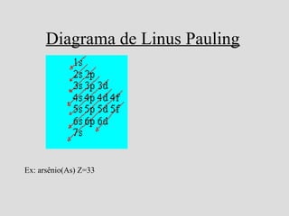 Diagrama de Linus Pauling
Ex: arsênio(As) Z=33
 