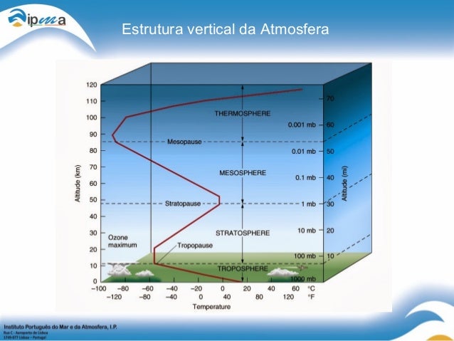 Estrutura e composição da atmosfera