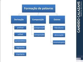 Formação de palavras
Derivação
prefixal
sufixal
parasistética
regrassiva
imprópria
Composição
justaposição
composição
Outros
Hibridismo
abreviação
onomatopeia
 