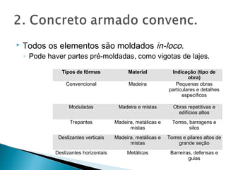  Todos os elementos são moldados in-loco.
◦ Pode haver partes pré-moldadas, como vigotas de lajes.
Tipos de fôrmas Material Indicação (tipo de
obra)
Convencional Madeira Pequenas obras
particulares e detalhes
específicos
Moduladas Madeira e mistas Obras repetitivas e
edifícios altos
Trepantes Madeira, metálicas e
mistas
Torres, barragens e
silos
Deslizantes verticais Madeira, metálicas e
mistas
Torres e pilares altos de
grande seção
Deslizantes horizontais Metálicas Barreiras, defensas e
guias
 
