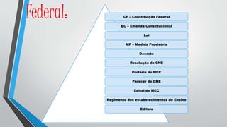 Federal: CF – Constituição Federal
EC – Emenda Constitucional
Lei
MP – Medida Provisória
Decreto
Resolução do CNE
Portaria do MEC
Parecer do CNE
Edital do MEC
Regimento dos estabelecimentos de Ensino
Editais
 
