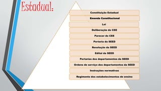 Estadual: Constituição Estadual
Emenda Constitucional
Lei
Deliberação do CEE
Parecer do CEE
Portaria da SEED
Resolução da SEED
Edital da SEED
Portarias dos departamentos da SEED
Ordens de serviço dos departamentos da SEED
Instruções normativas
Regimento dos estabelecimentos de ensino
 