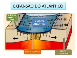 EXPANSÃO DO ATLÂNTICO 
CROSTA 
CONTINENTAL 
OCEANO 
ATLÂNTICO 
CROSTA OCEÂNICA 
INÍCIO DA 
SERRA DO 
MAR 
 