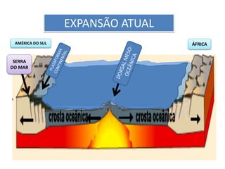 EXPANSÃO ATUAL 
AMÉRICA DO SUL ÁFRICA 
SERRA 
DO MAR 
 