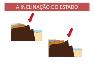 A INCLINAÇÃO DO ESTADO 
 