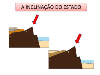 A INCLINAÇÃO DO ESTADO 
 